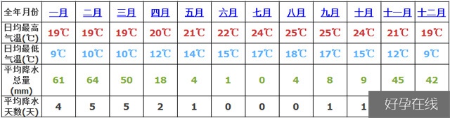 美国气温变化表